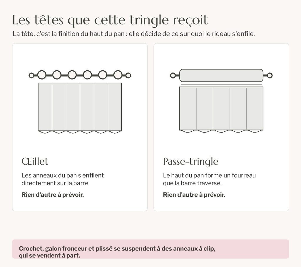 Schéma des têtes de rideau que la tringle reçoit : œillet et passe-tringle