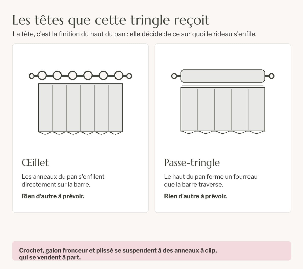 Schéma des têtes de rideau que la tringle reçoit : œillet et passe-tringle