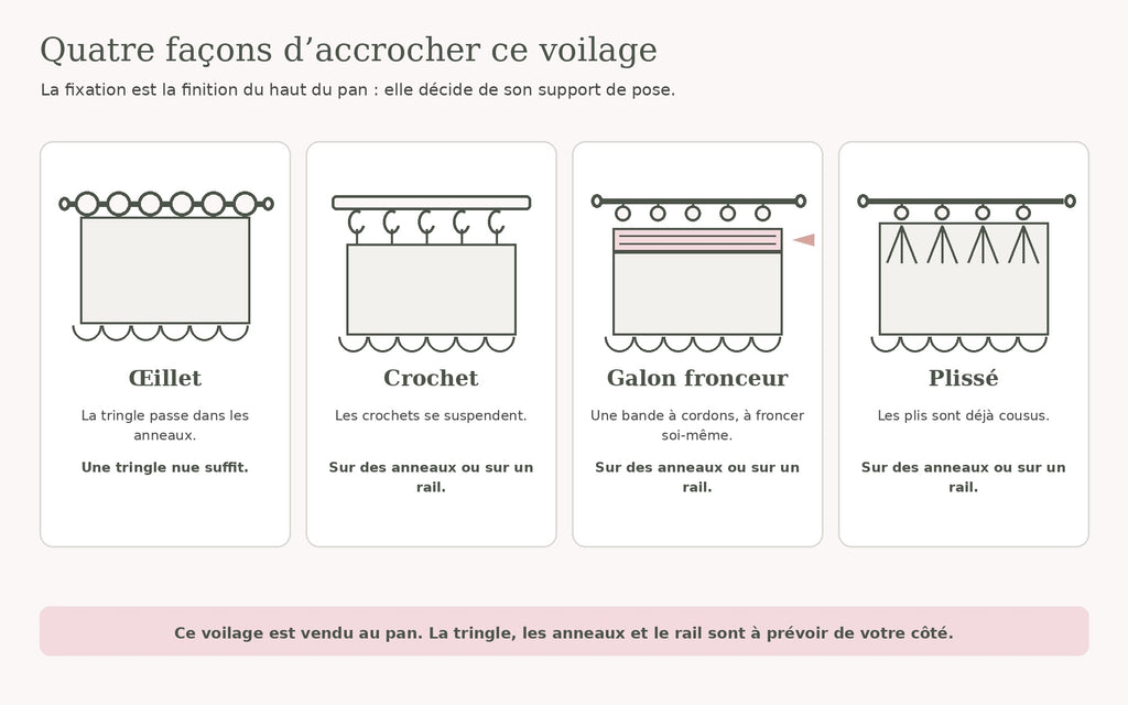 Schéma des quatre fixations du voilage brodé : œillet, crochet, galon fronceur, plissé