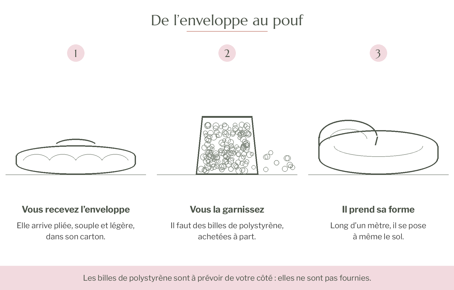 Schéma : l'enveloppe pliée, les billes de polystyrène, puis le pouf garni Image
