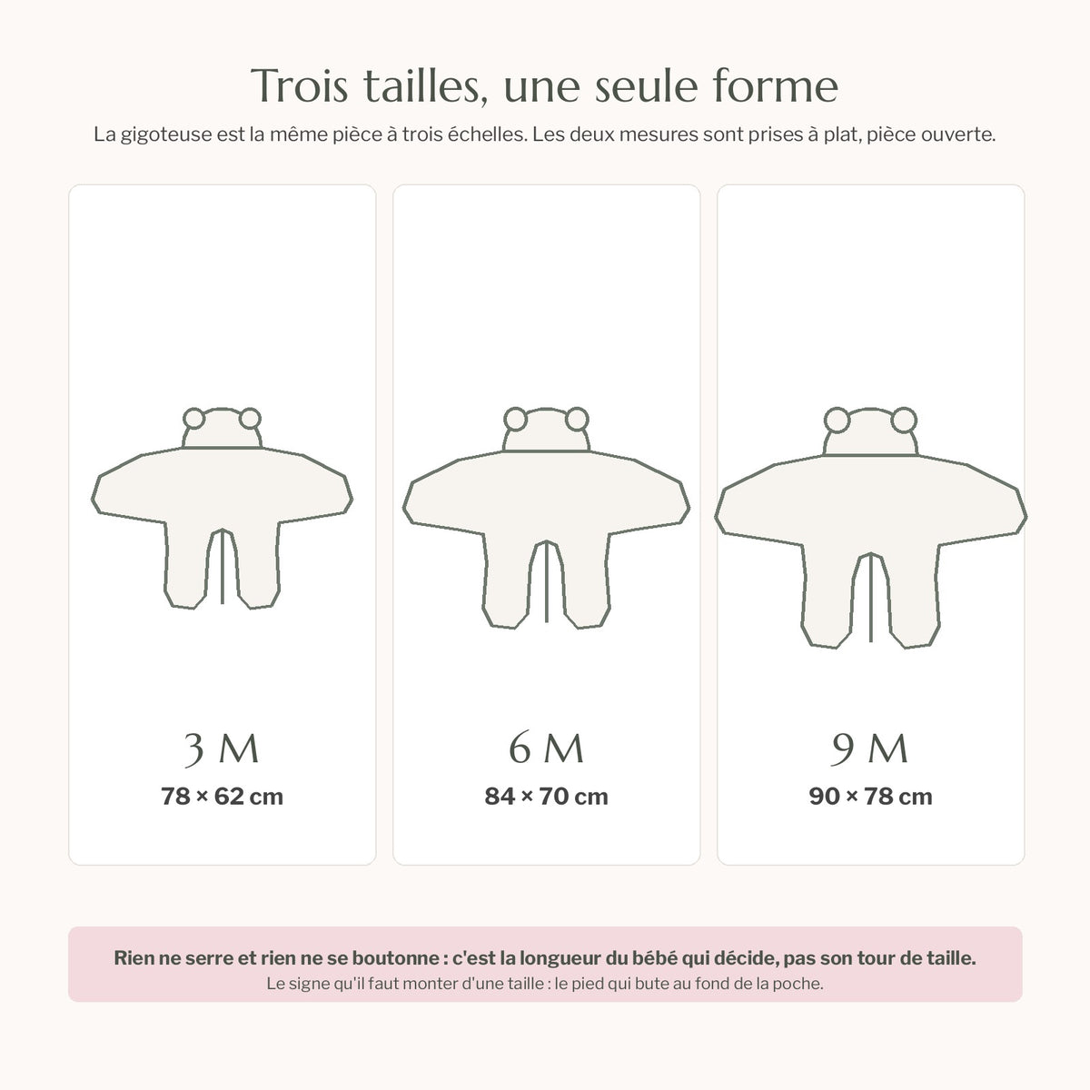 Schema des trois tailles de la gigoteuse, 3 M 78 x 62 cm, 6 M 84 x 70 cm et 9 M 90 x 78 cm, dessinees a l echelle les unes des autres, cotes prises a plat piece ouverte