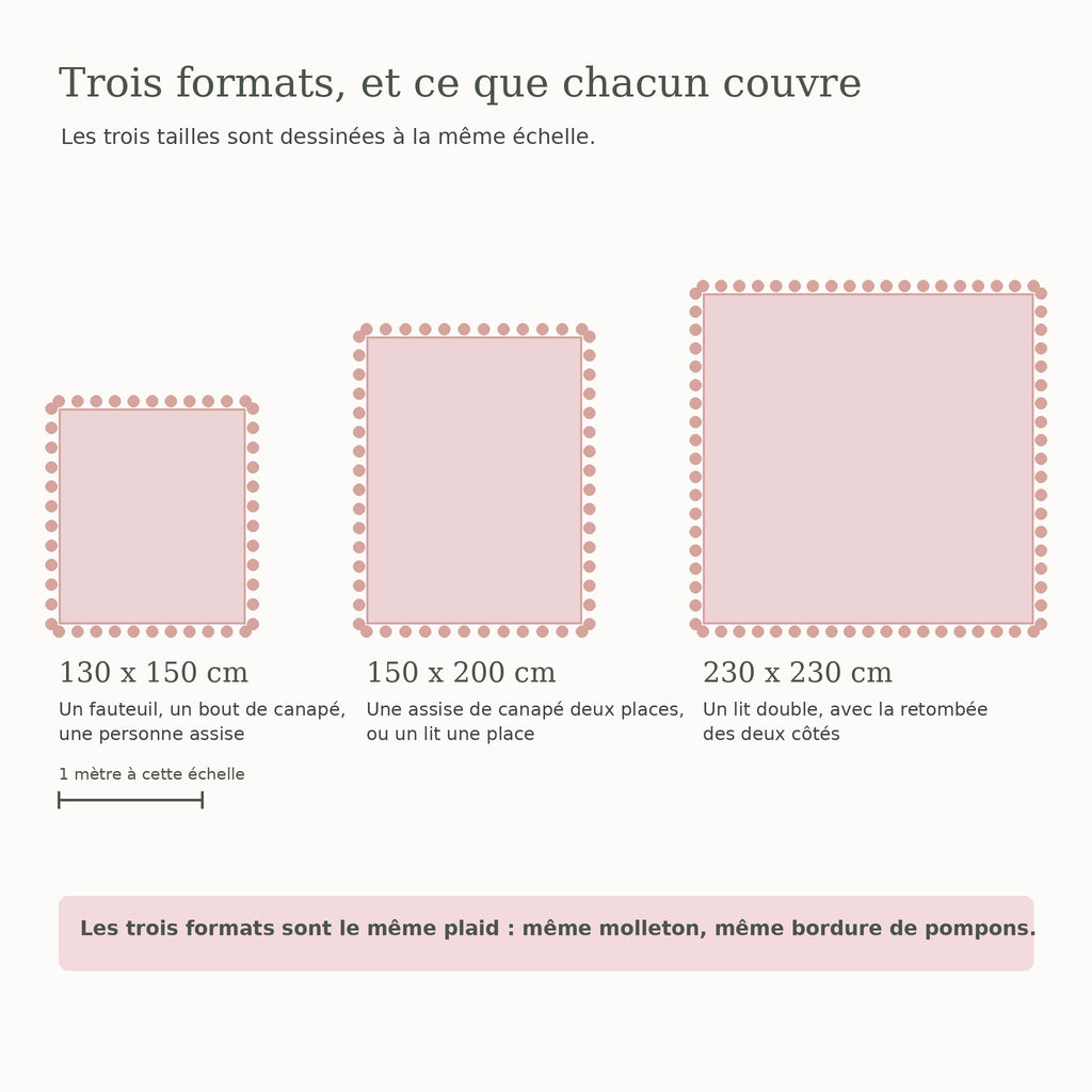 Schéma des trois formats du plaid dessinés à la même échelle, 130 x 150, 150 x 200 et 230 x 230 cm, avec pour chacun le meuble qu’il couvre et une barre de mesure d’un mètre