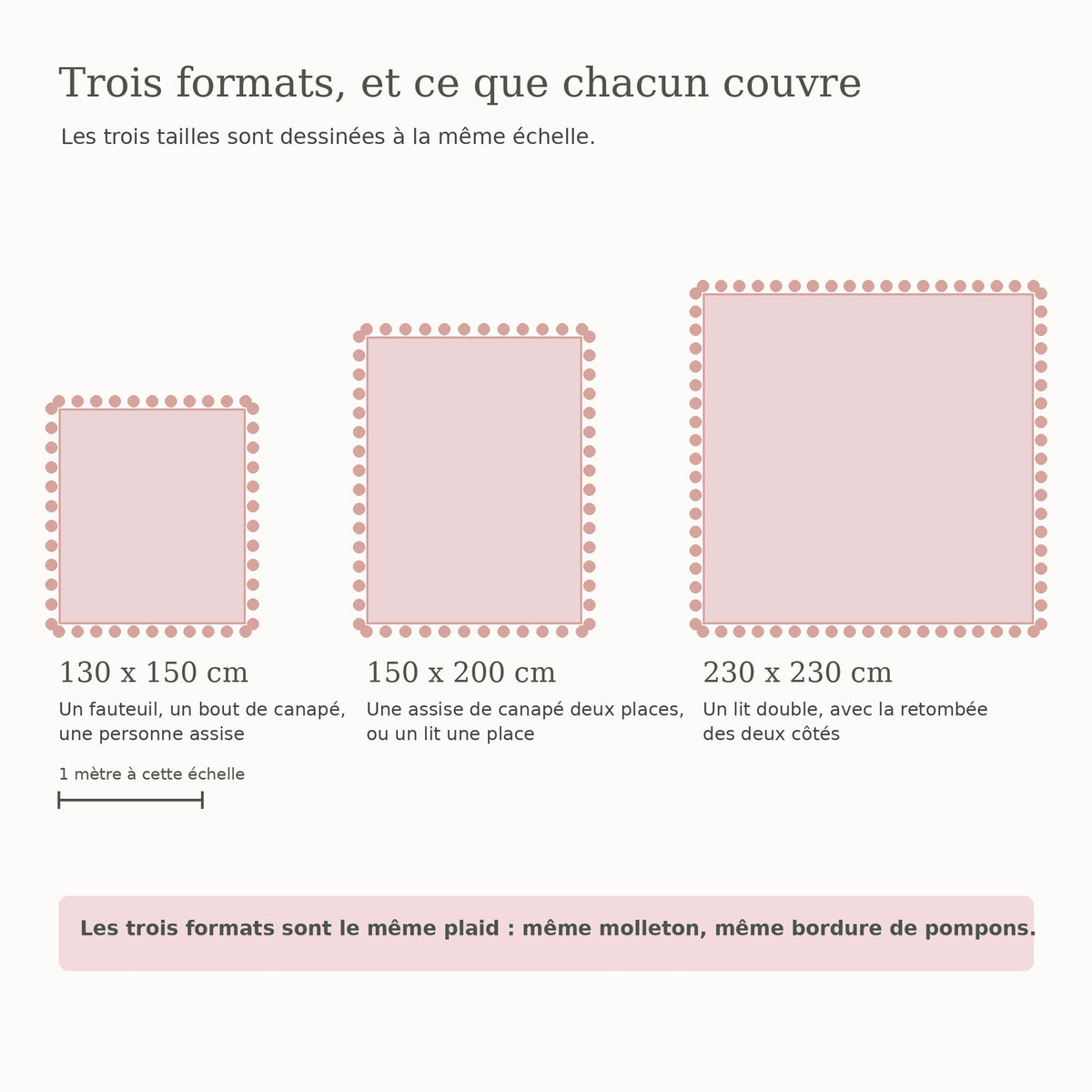Schéma des trois formats du plaid dessinés à la même échelle, 130 x 150, 150 x 200 et 230 x 230 cm, avec pour chacun le meuble qu’il couvre et une barre de mesure d’un mètre