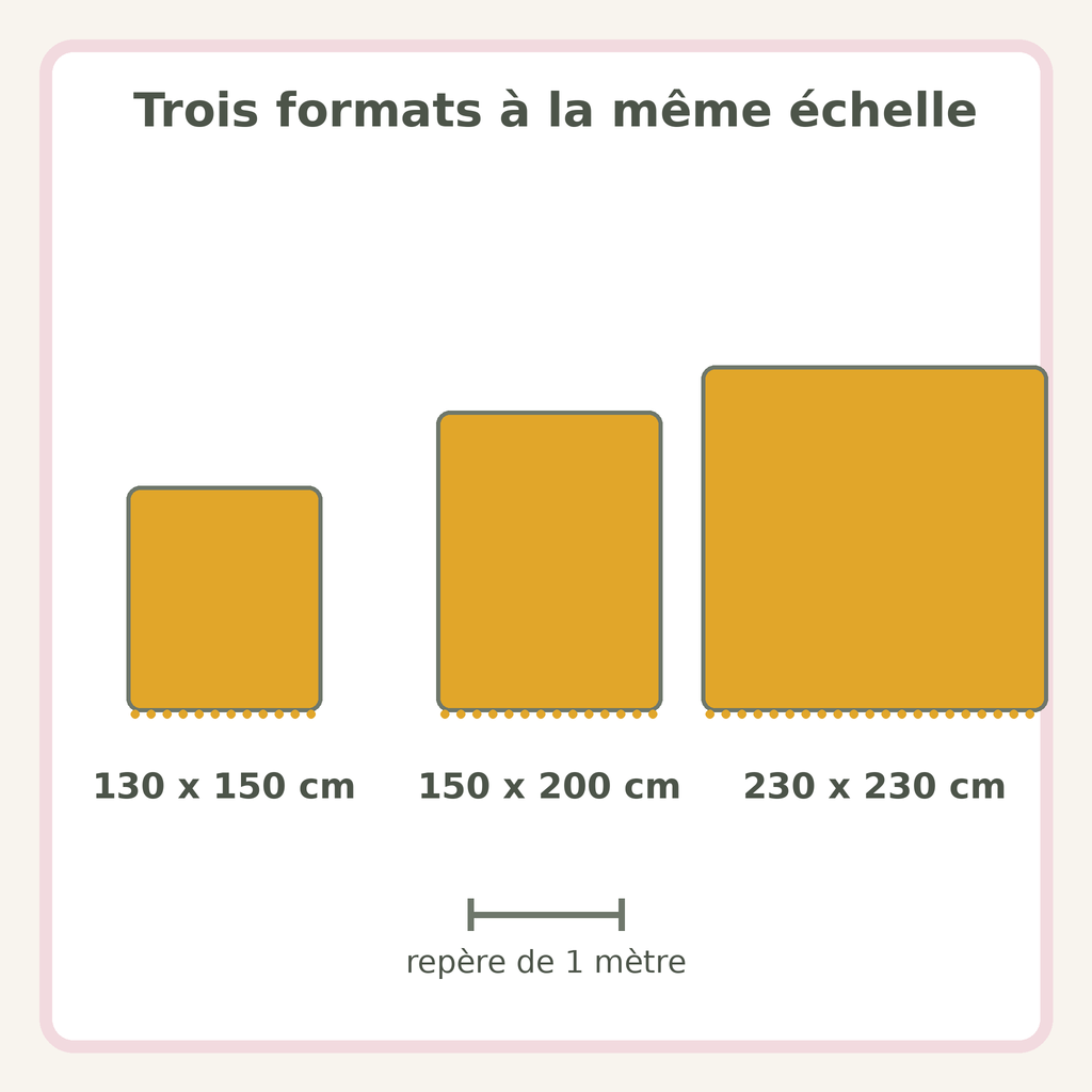 Comparaison à l’échelle des formats 130 x 150, 150 x 200 et 230 x 230 cm