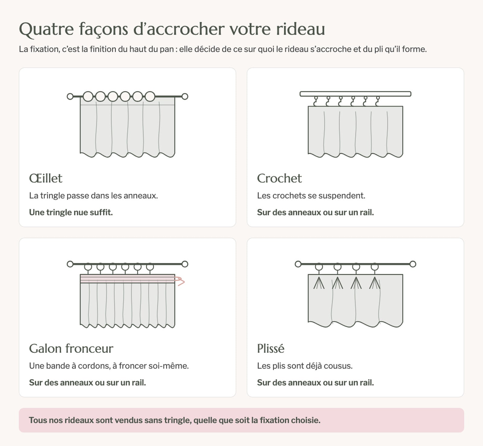 Schéma des quatre têtes de rideau, œillet, crochet, galon fronceur et plissé, et le support de pose que chacune demande Image
