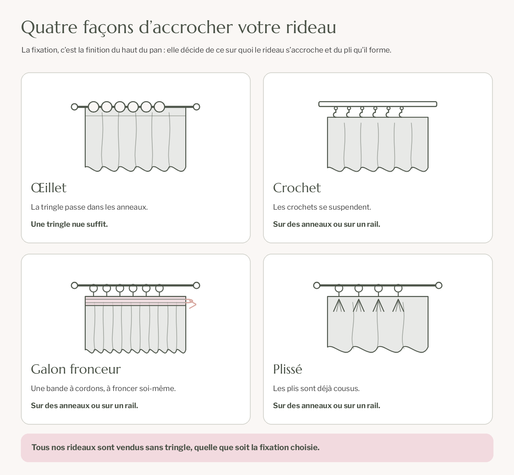 Schéma des têtes de rideau : œillet, crochet, galon fronceur et plissé, et ce sur quoi chacune s'accroche Image