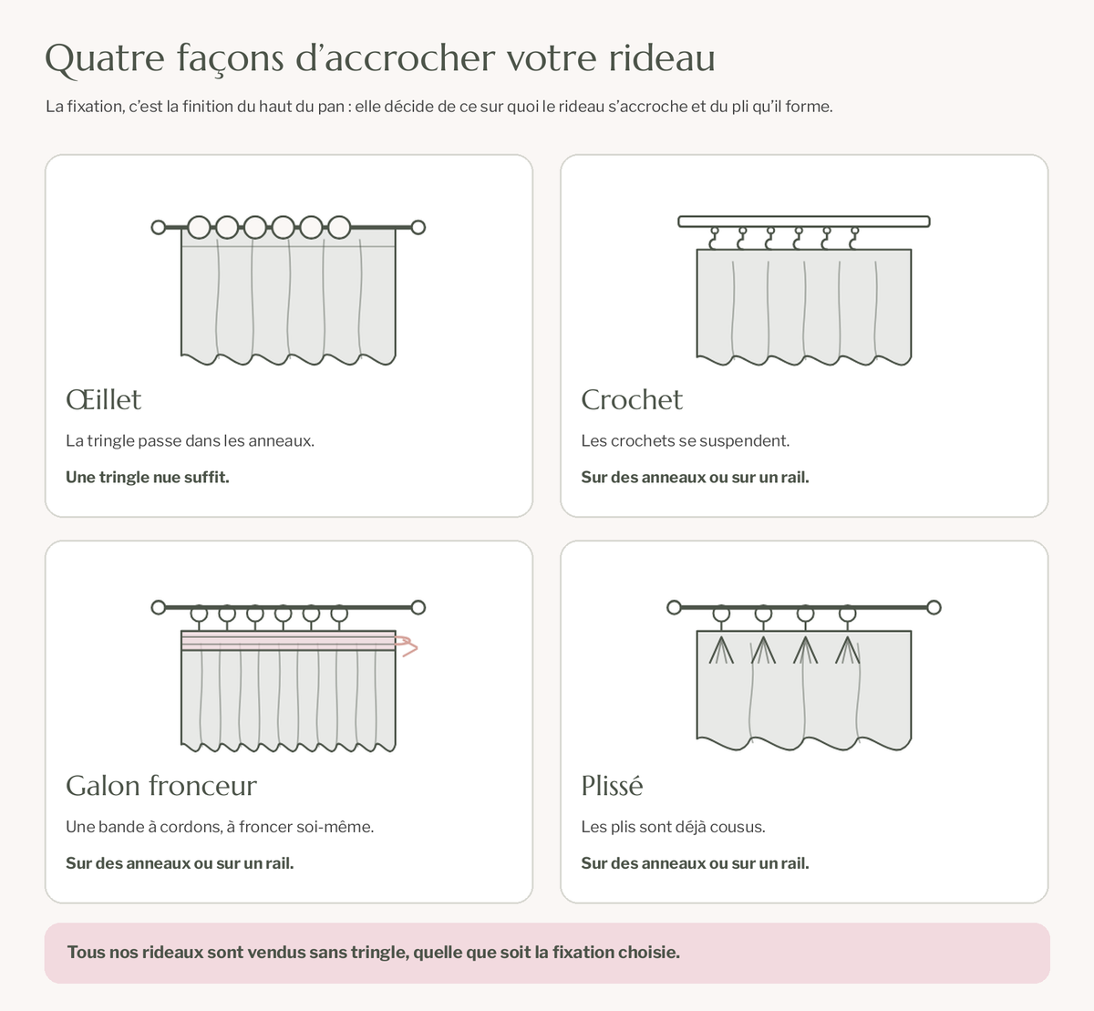 Schéma des têtes de rideau : œillet, crochet, galon fronceur et plissé, et ce sur quoi chacune s'accroche Image
