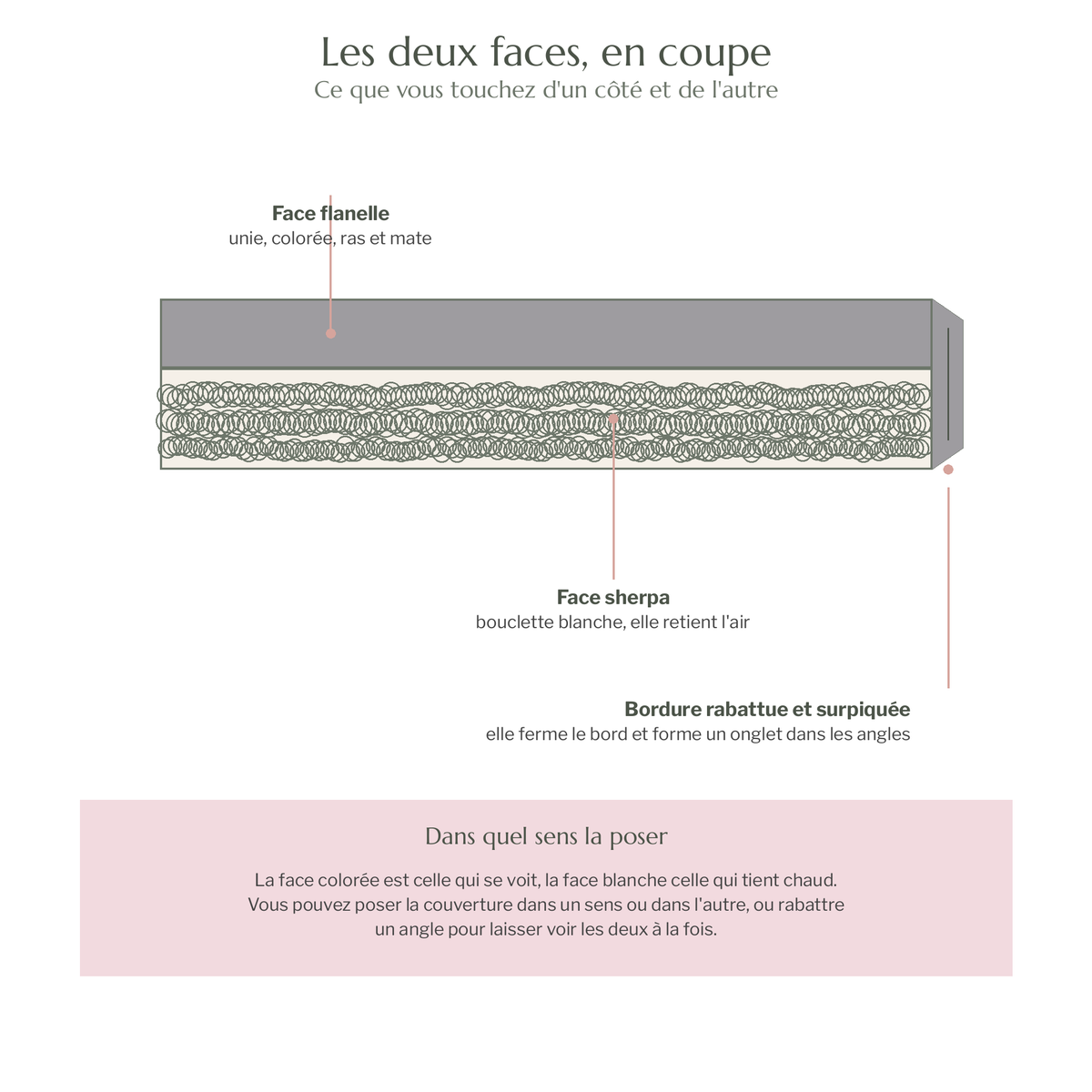 Schéma en coupe des deux faces du plaid, la face flanelle colorée au-dessus, la face sherpa en bouclette blanche au-dessous, et la bordure rabattue et surpiquée qui ferme le bord