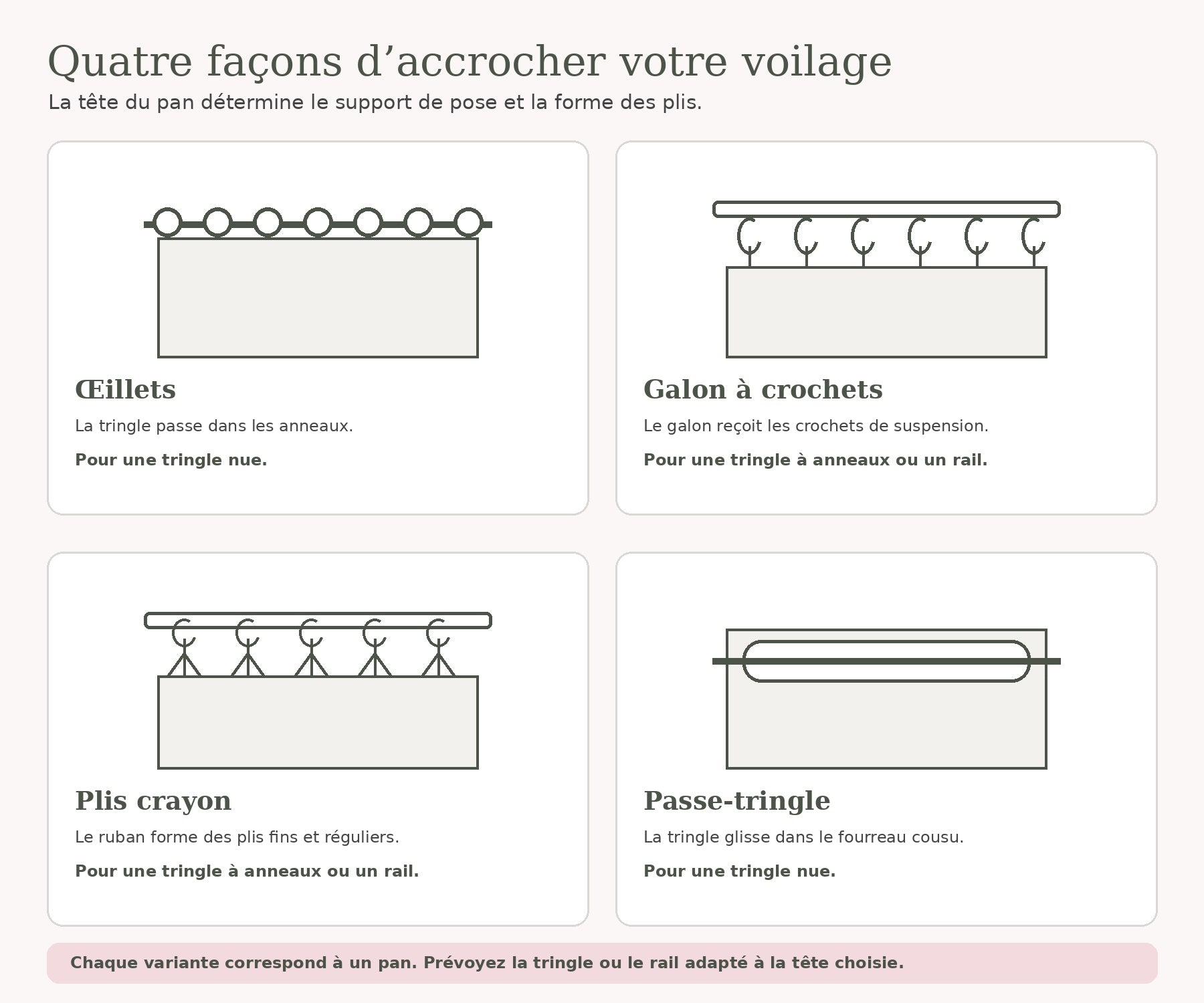Schéma des quatre têtes du voilage : œillets, galon à crochets, plis crayon et passe-tringle Image