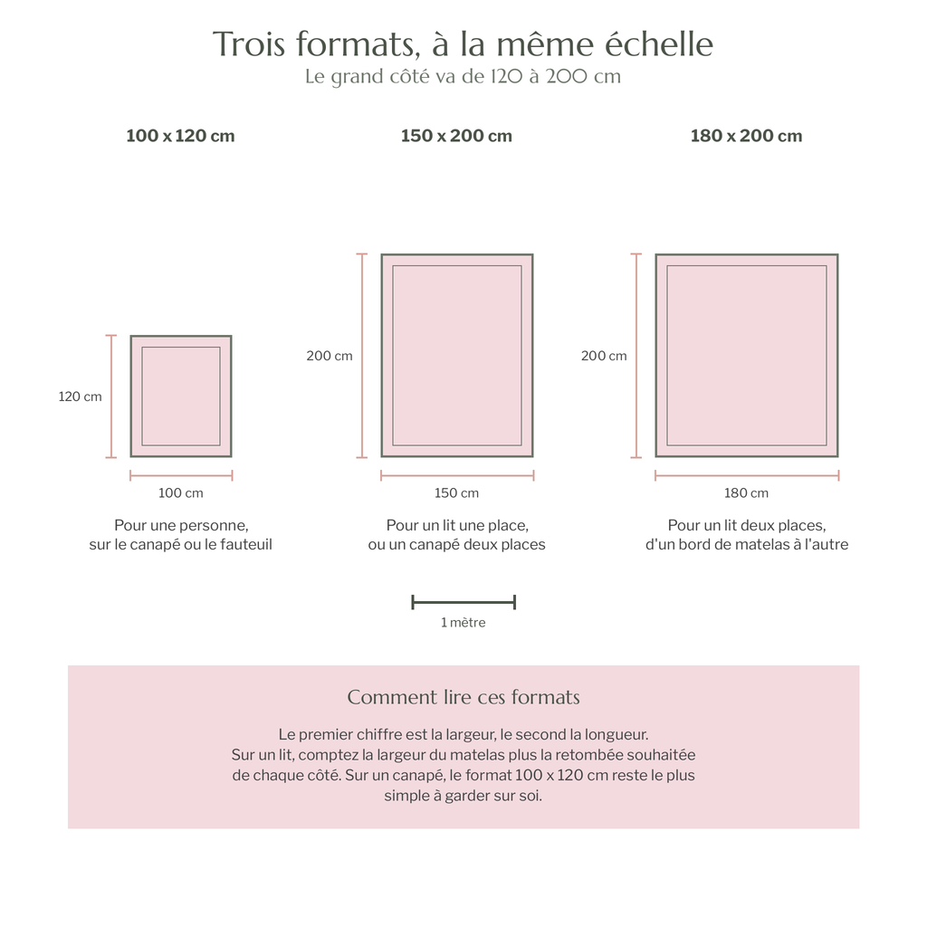 Schéma des trois formats du plaid dessinés à la même échelle, 100 x 120, 150 x 200 et 180 x 200 cm, avec pour chacun le meuble qu'il couvre et une barre de mesure d'un mètre