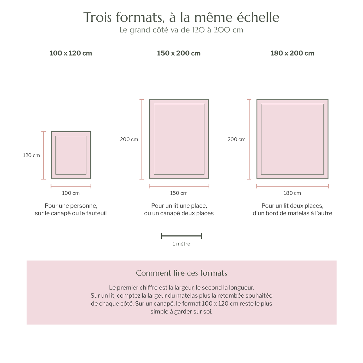 Schéma des trois formats du plaid dessinés à la même échelle, 100 x 120, 150 x 200 et 180 x 200 cm, avec pour chacun le meuble qu'il couvre et une barre de mesure d'un mètre